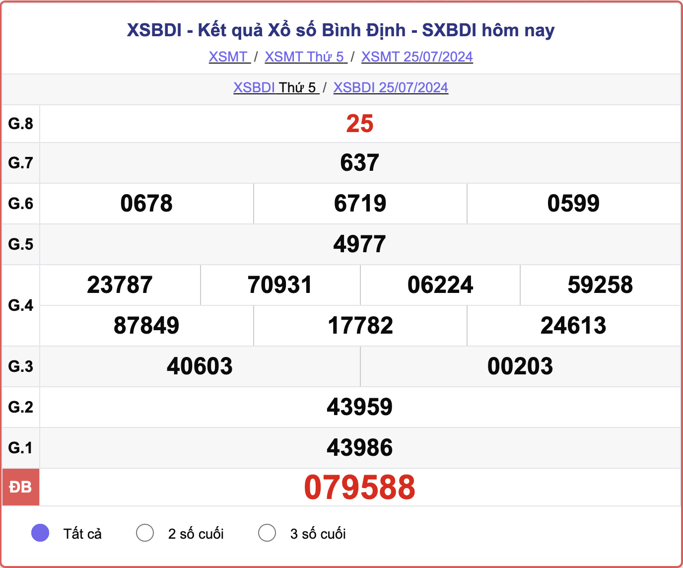 XSBDI 25/7, kết quả xổ số Bình Định hôm nay 25/7/2024.