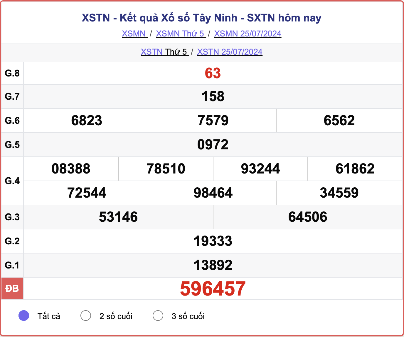 XSTN 25/7, kết quả xổ số Tây Ninh hôm nay 25/7/2024.