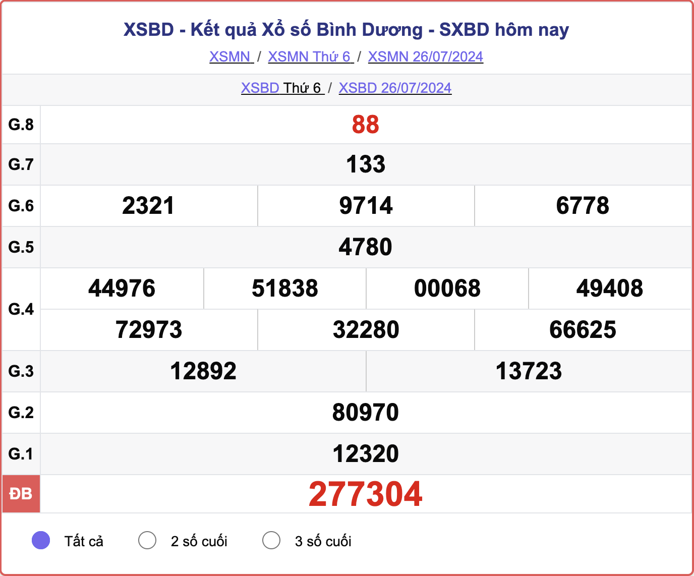 XSBD 26/7, kết quả xổ số Bình Dương hôm nay 26/7/2024.