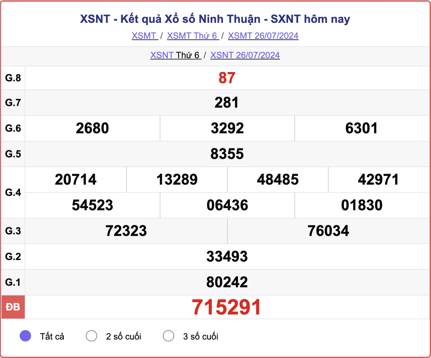 XSNT 26/7, kết quả xổ số Ninh Thuận hôm nay 26/7/2024.