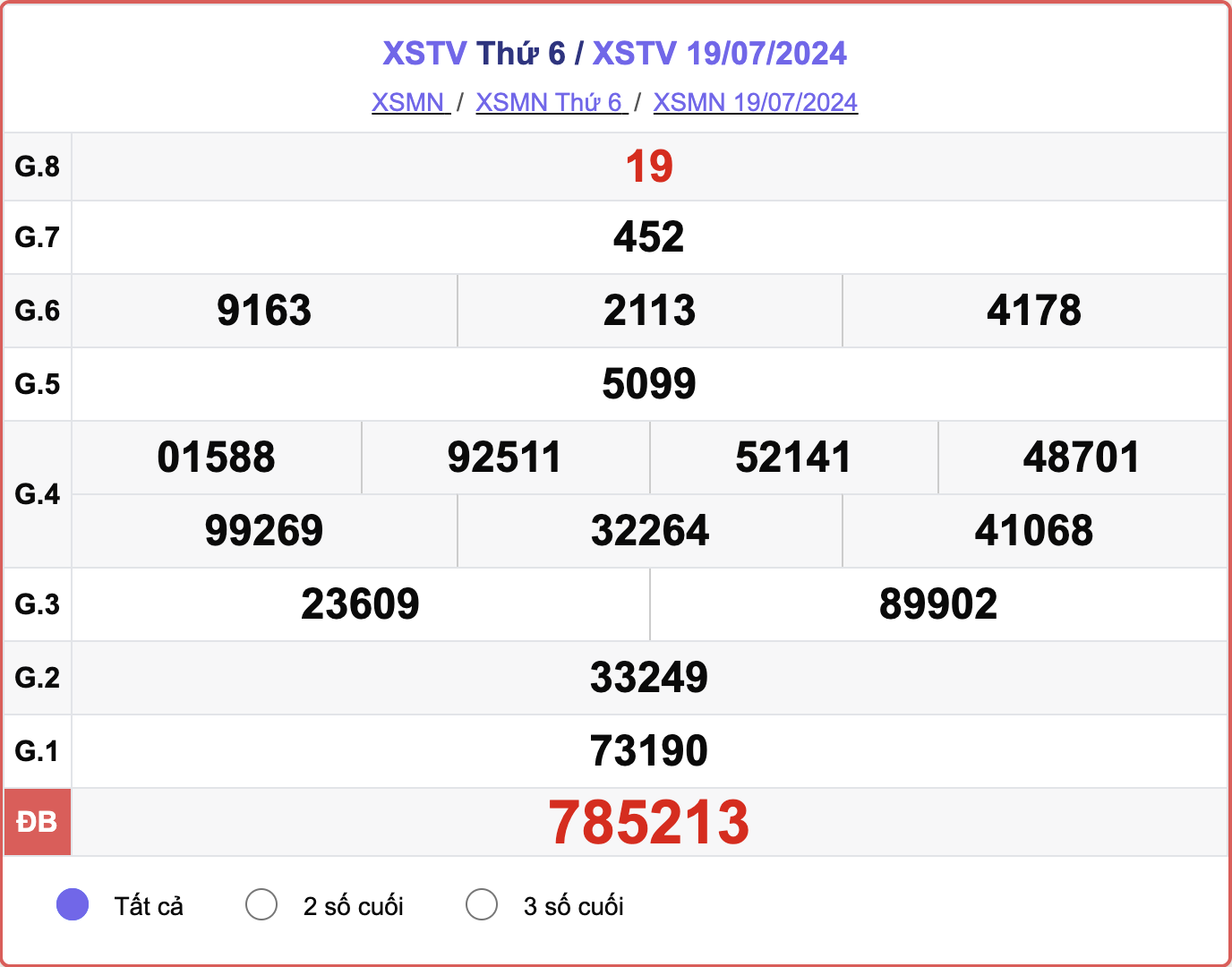 XSTV 19/7, kết quả xổ số Trà Vinh hôm nay 19/7/2024.