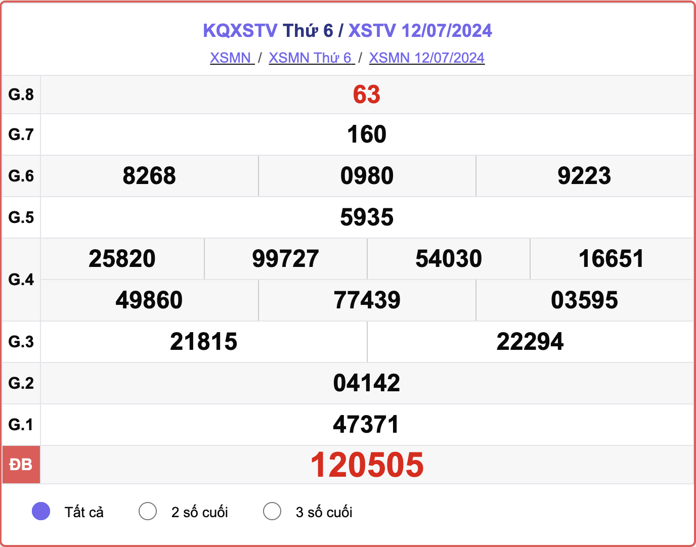 XSTV 12/7, kết quả xổ số Trà Vinh hôm nay 12/7/2024.