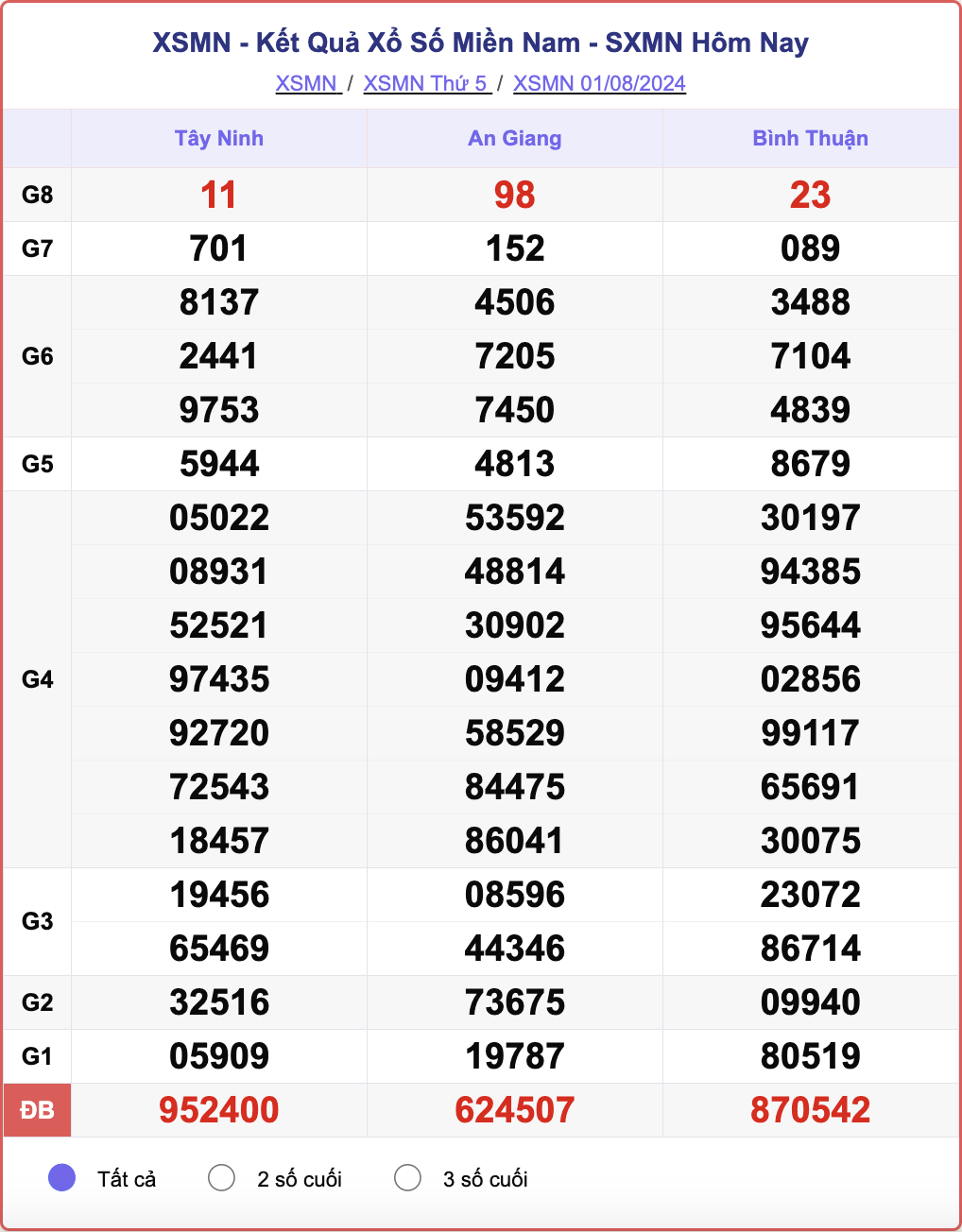 XSMN1/8, kết quả xổ số miền Nam hôm nay 1/8/2024.