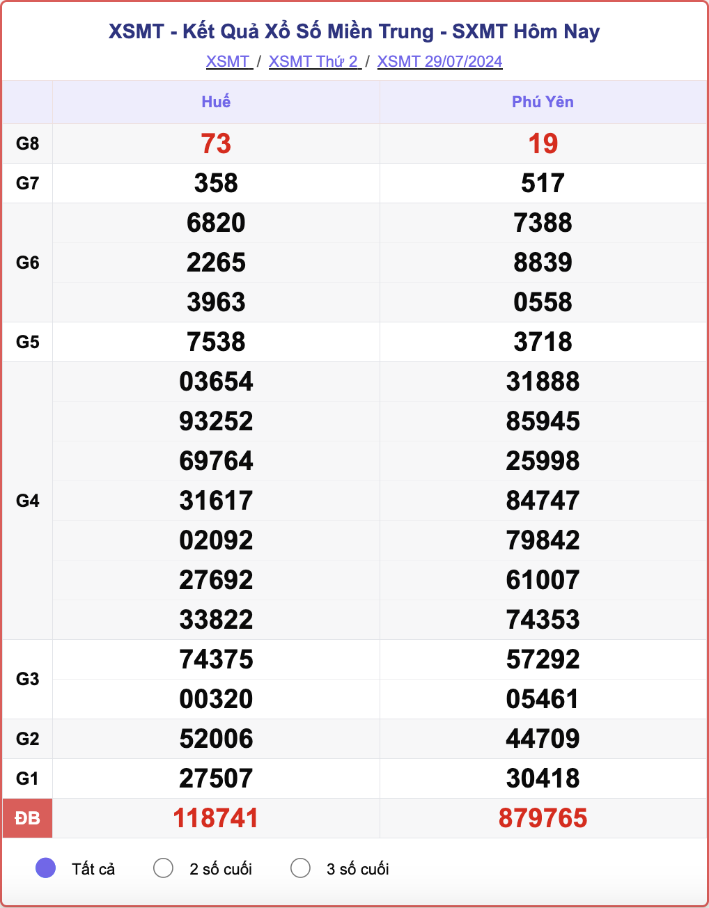 XSMT 29/7, kết quả xổ số miền Trung hôm nay 29/7/2024.