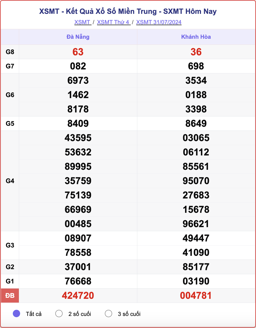 XSMT 31/7, kết quả xổ số miền Trung hôm nay 31/7/2024.