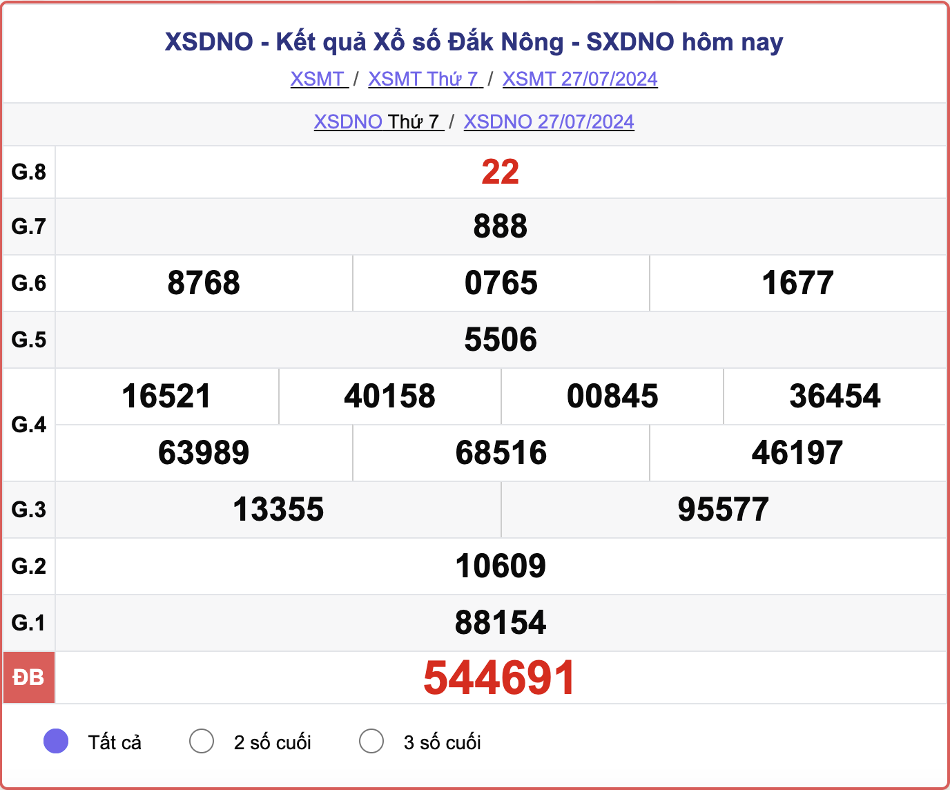 XSDNO 27/7, kết quả xổ số Đắk Nông hôm nay 27/7/2024.