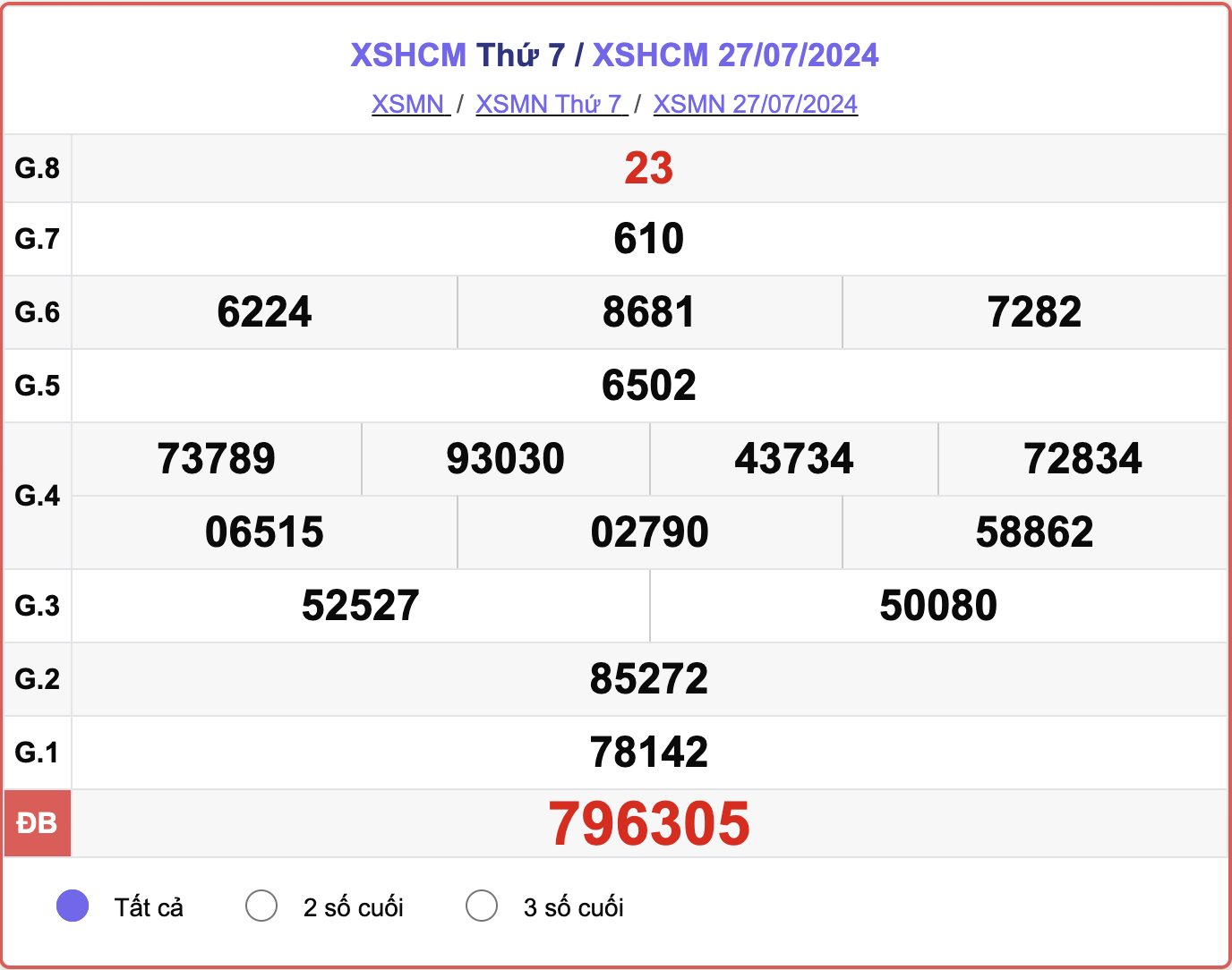 XSHCM 27/7, kết quả xổ số TP.HCM hôm nay 27/7/2024.