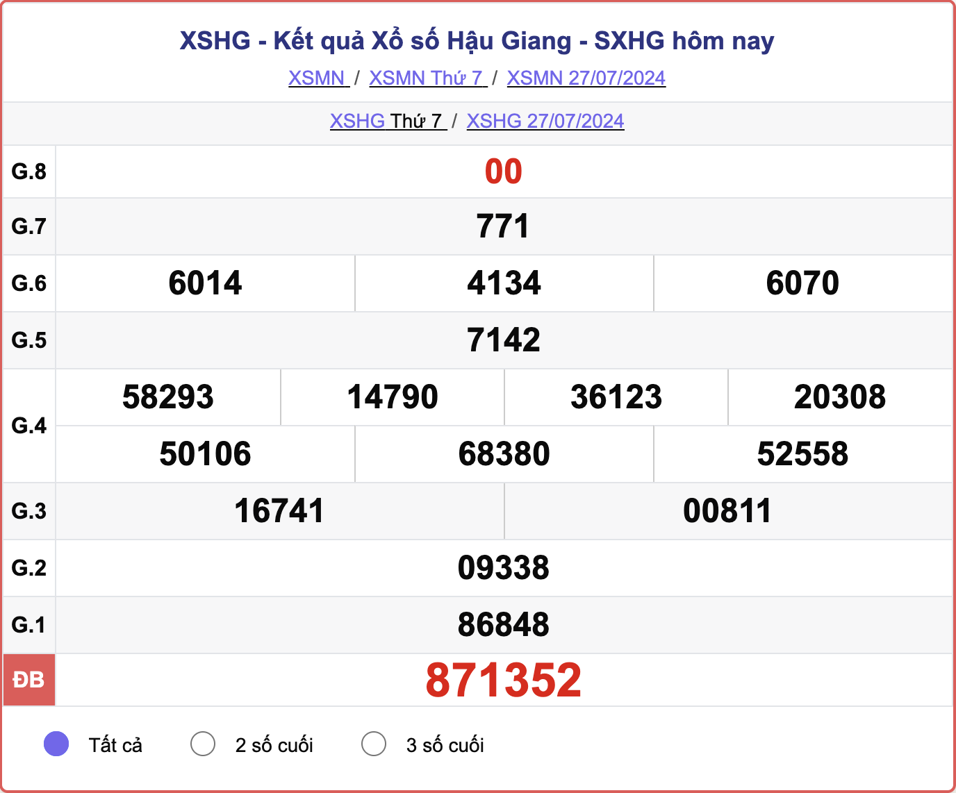 XSHG 27/7, kết quả xổ số Hậu Giang hôm nay 27/7/2024.