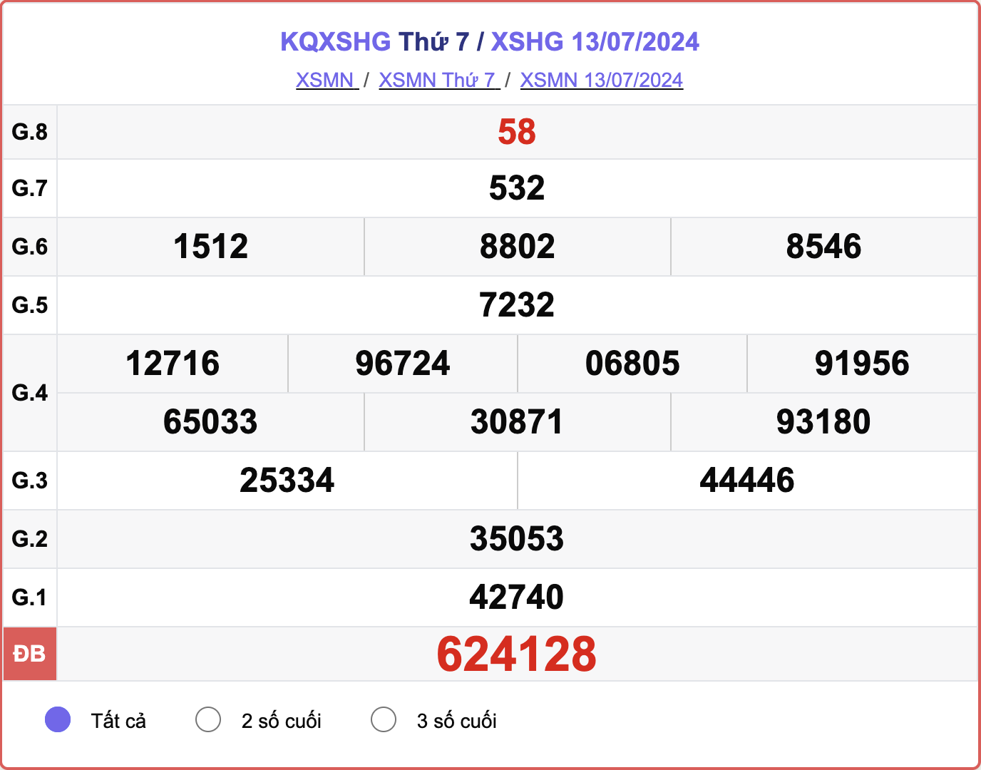 XSHG 13/7, kết quả xổ số Hậu Giang hôm nay 13/7/2024.