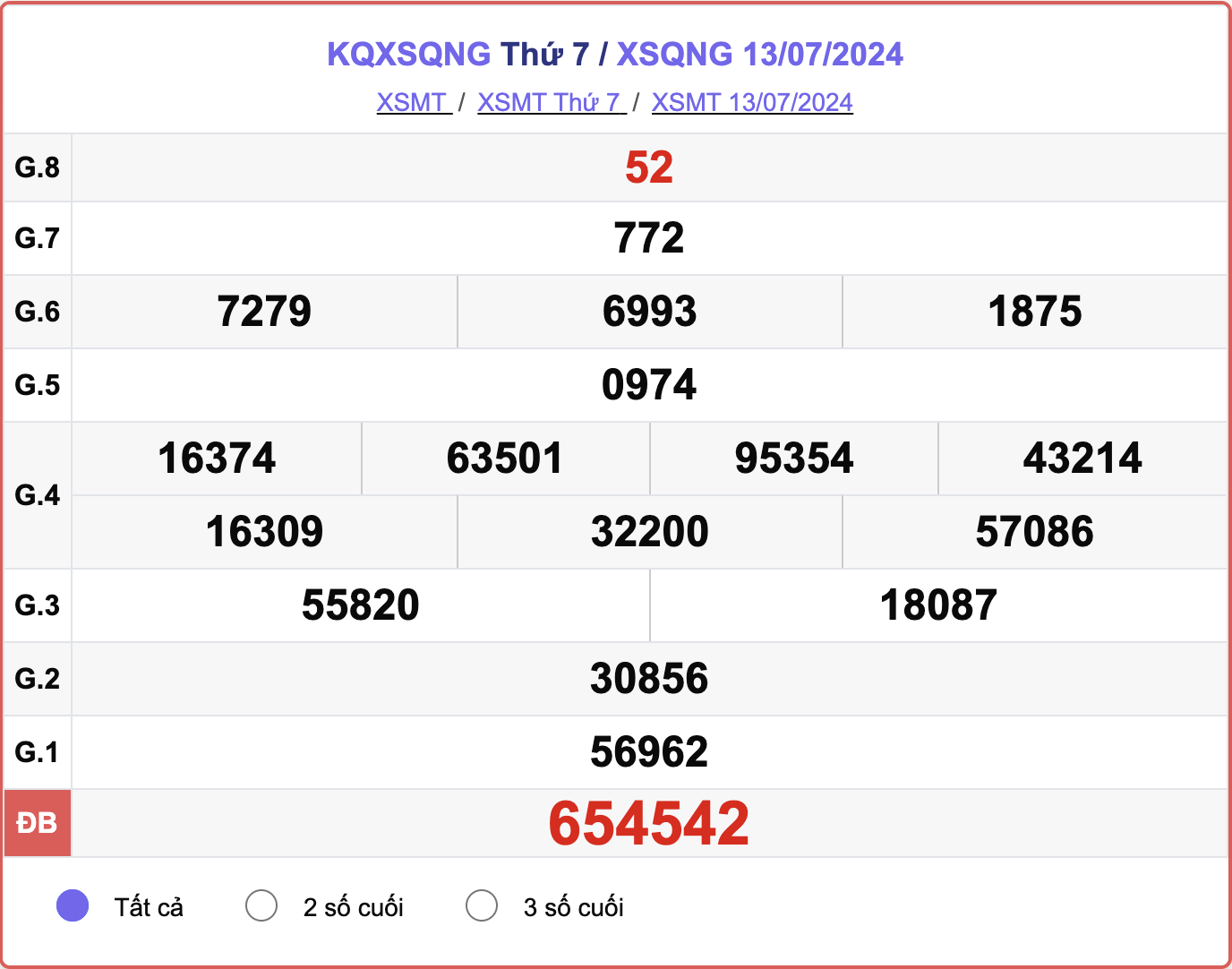 XSQNG 13/7, kết quả xổ số Quảng Ngãi hôm nay 13/7/2024.