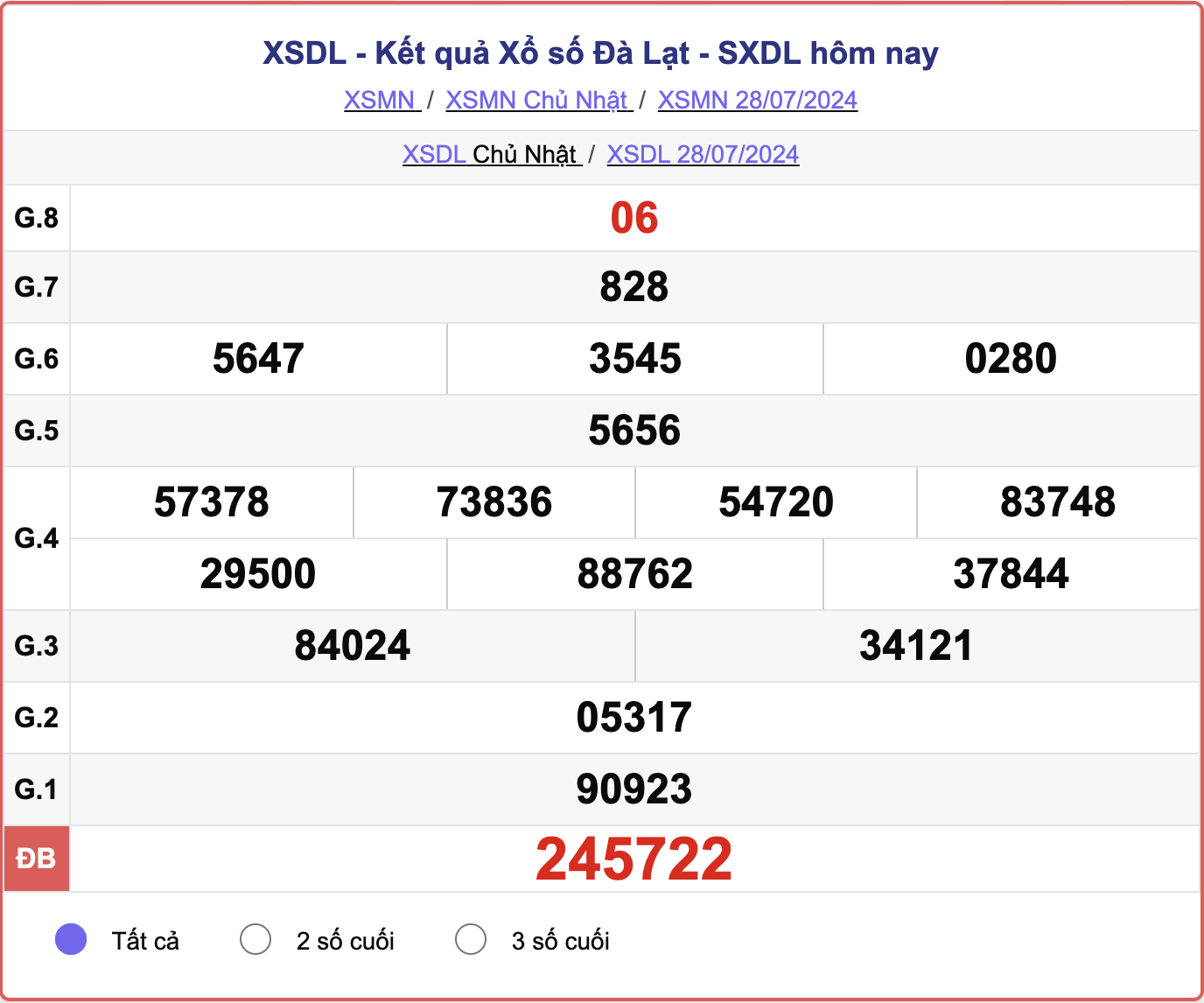 XSDL 28/7, kết quả xổ số Đà Lạt hôm nay 28/7/2024.