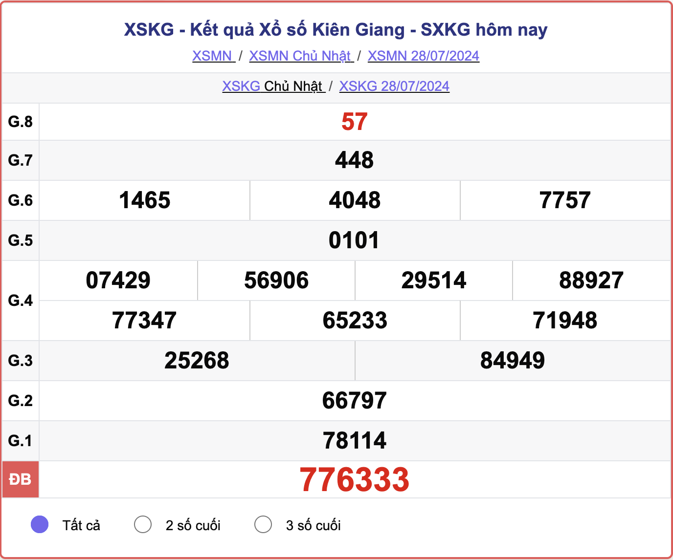 XSKG 28/7, kết quả xổ số Kiên Giang hôm nay 28/7/2024.