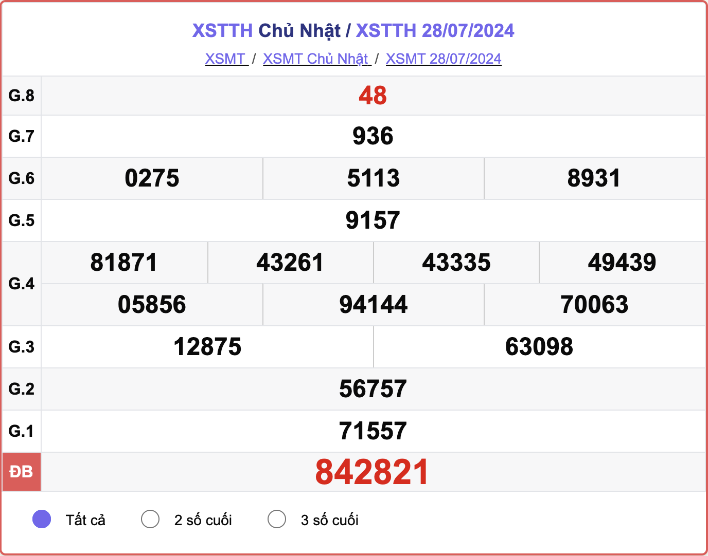 XSTTH 28/7, kết quả xổ số Thừa Thiên Huế hôm nay 28/7/2024.