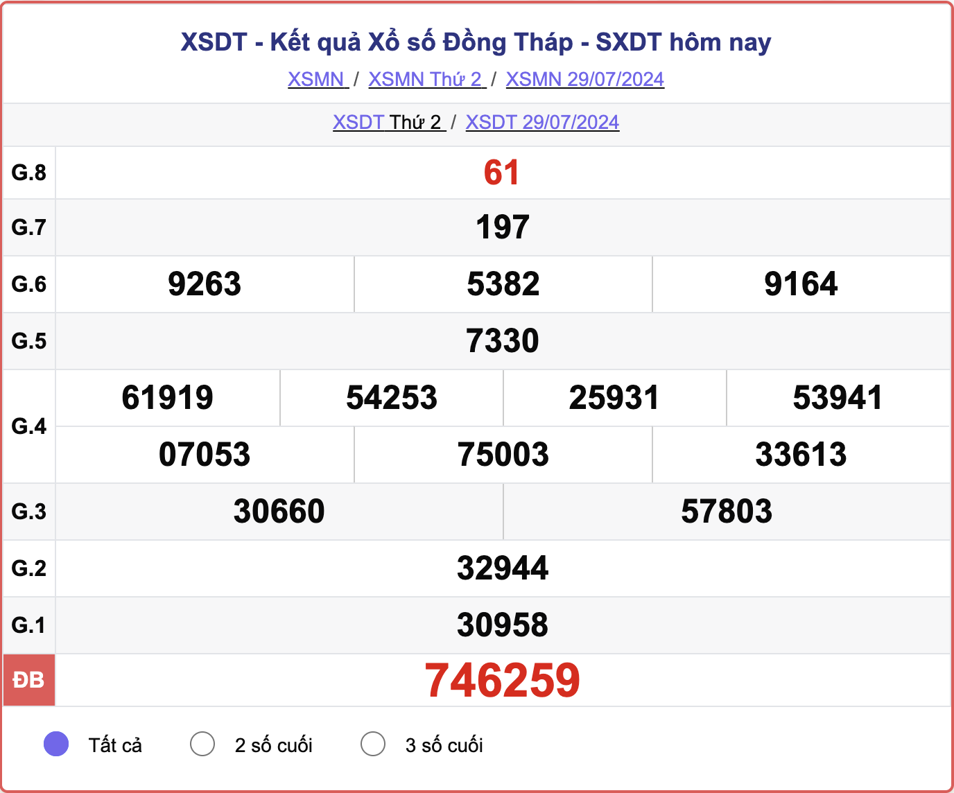 XSDT 29/7, kết quả xổ số Đồng Tháp hôm nay 29/7/2024.