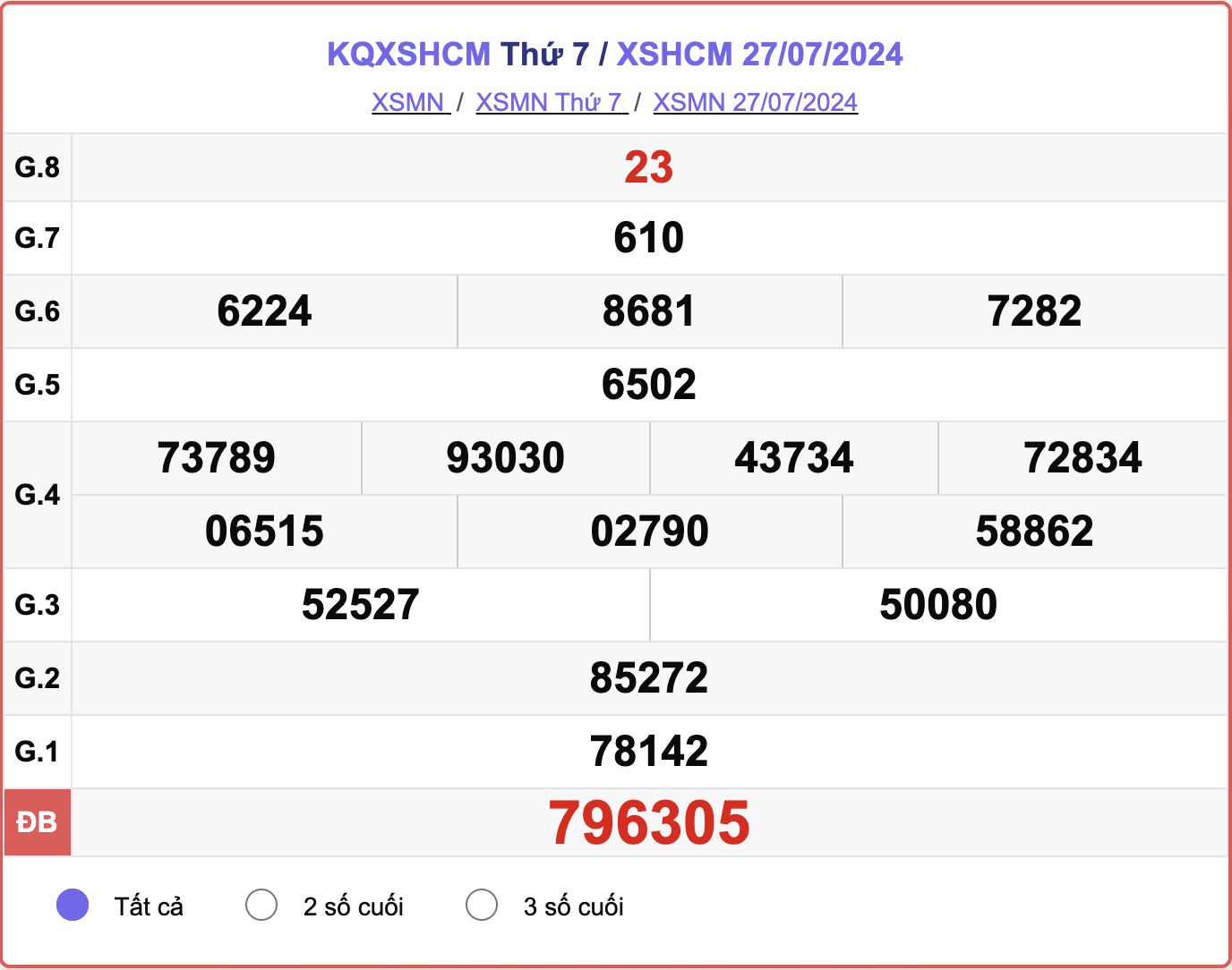 XSHCM 27/7, kết quả xổ số TP.HCM hôm nay 27/7/2024.