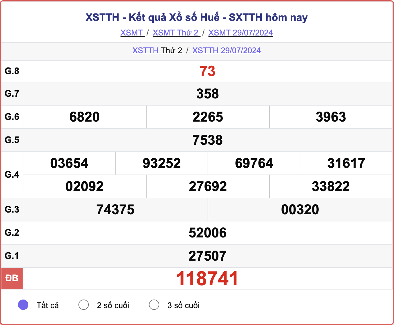 XSTTH 29/7, kết quả xổ số Thừa Thiên Huế hôm nay 29/7/2024.