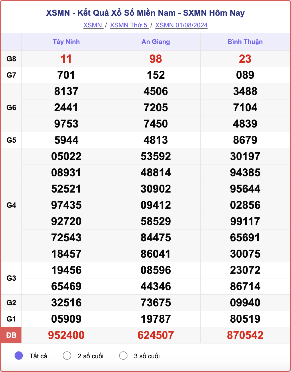XSMN 1/8, kết quả xổ số miền Nam hôm nay 1/8/2024.