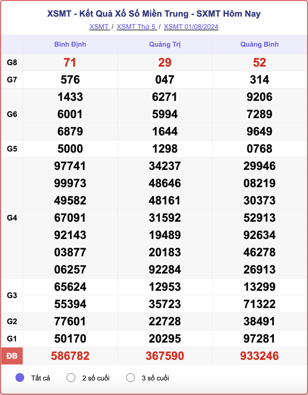 XSMT 1/8, kết quả xổ số miền Trung hôm nay 1/8/2024.
