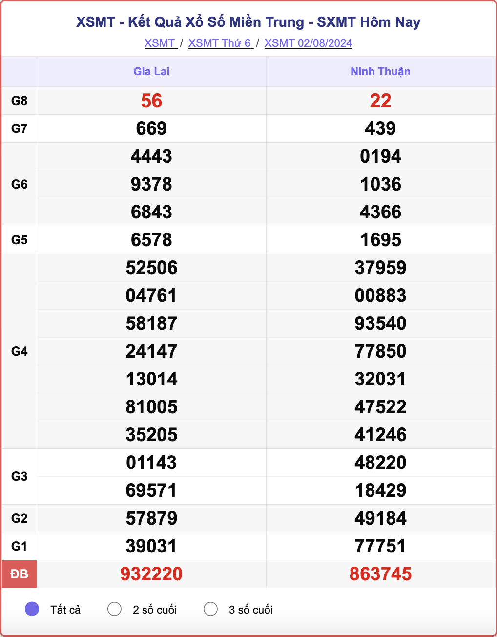 XSMT 2/8, kết quả xổ số miền Trung hôm nay 2/8/2024.