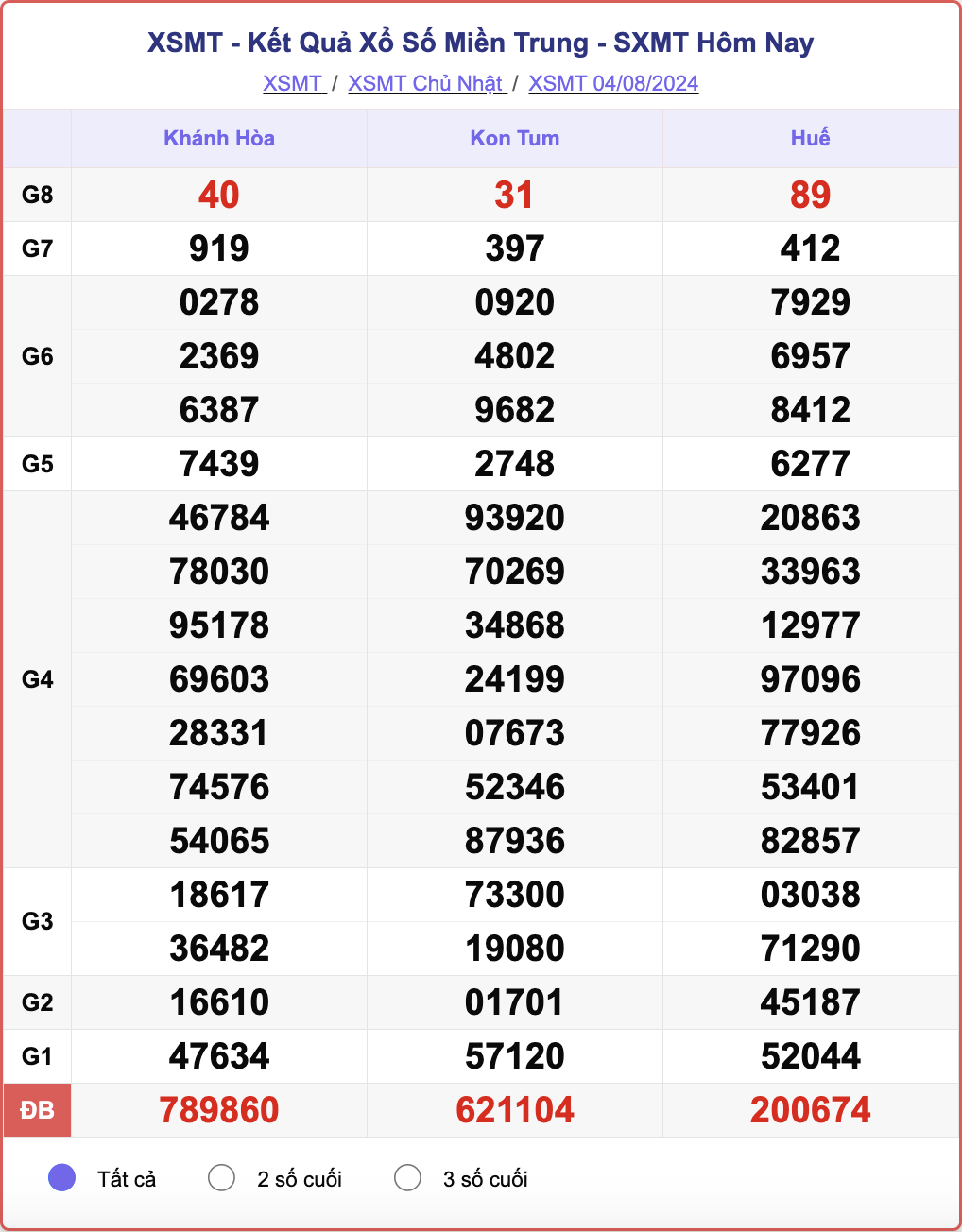 XSMT 4/8, kết quả xổ số miền Trung hôm nay 4/8/2024.