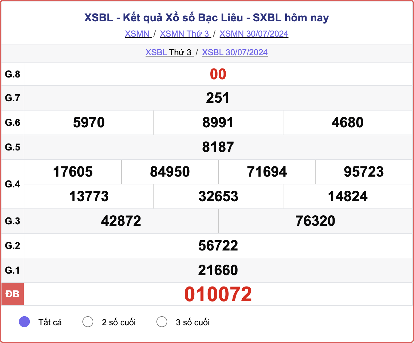 XSBL 30/7, kết quả xổ số Bạc Liêu hôm nay 30/7/2024.