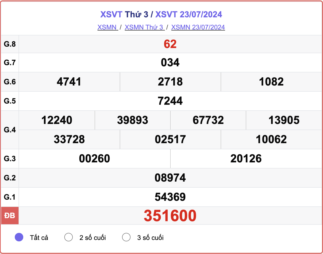 XSVT 23/7, kết quả xổ số Vũng Tàu hôm nay 23/7/2024.