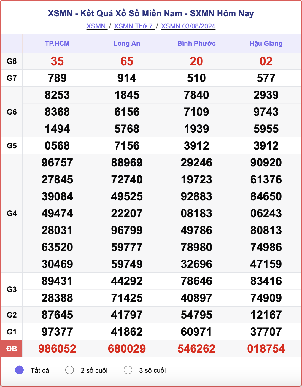 XSMN 3/8, kết quả xổ số miền Nam hôm nay 3/8/2024.