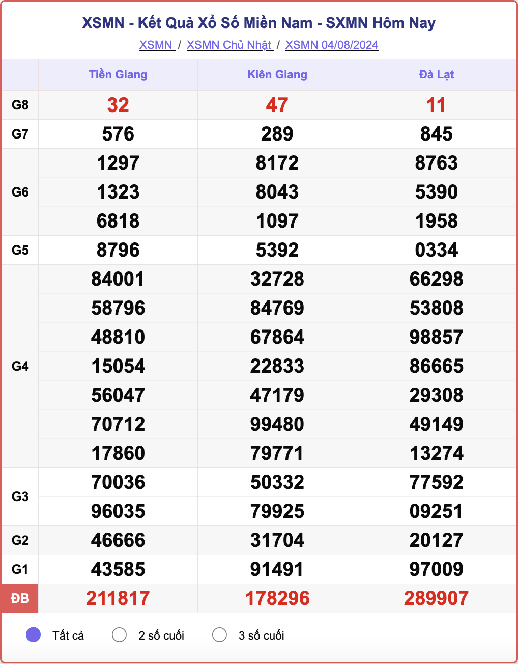 XSMN 4/8, kết quả xổ số miền Nam hôm nay 4/8/2024.