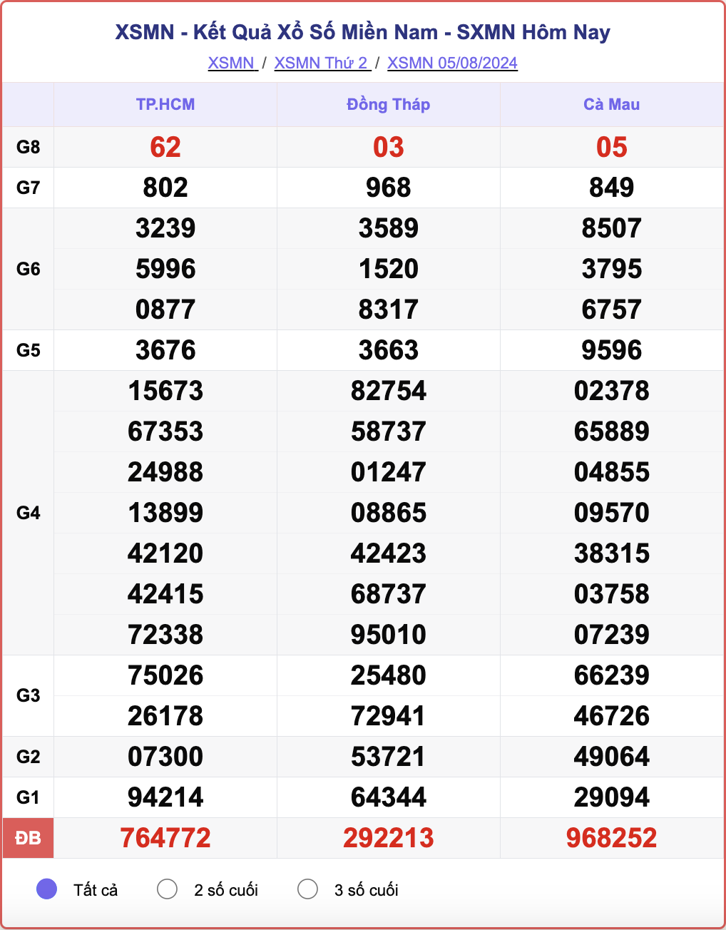 XSMN 5/8, kết quả xổ số miền Nam hôm nay 5/8/2024.