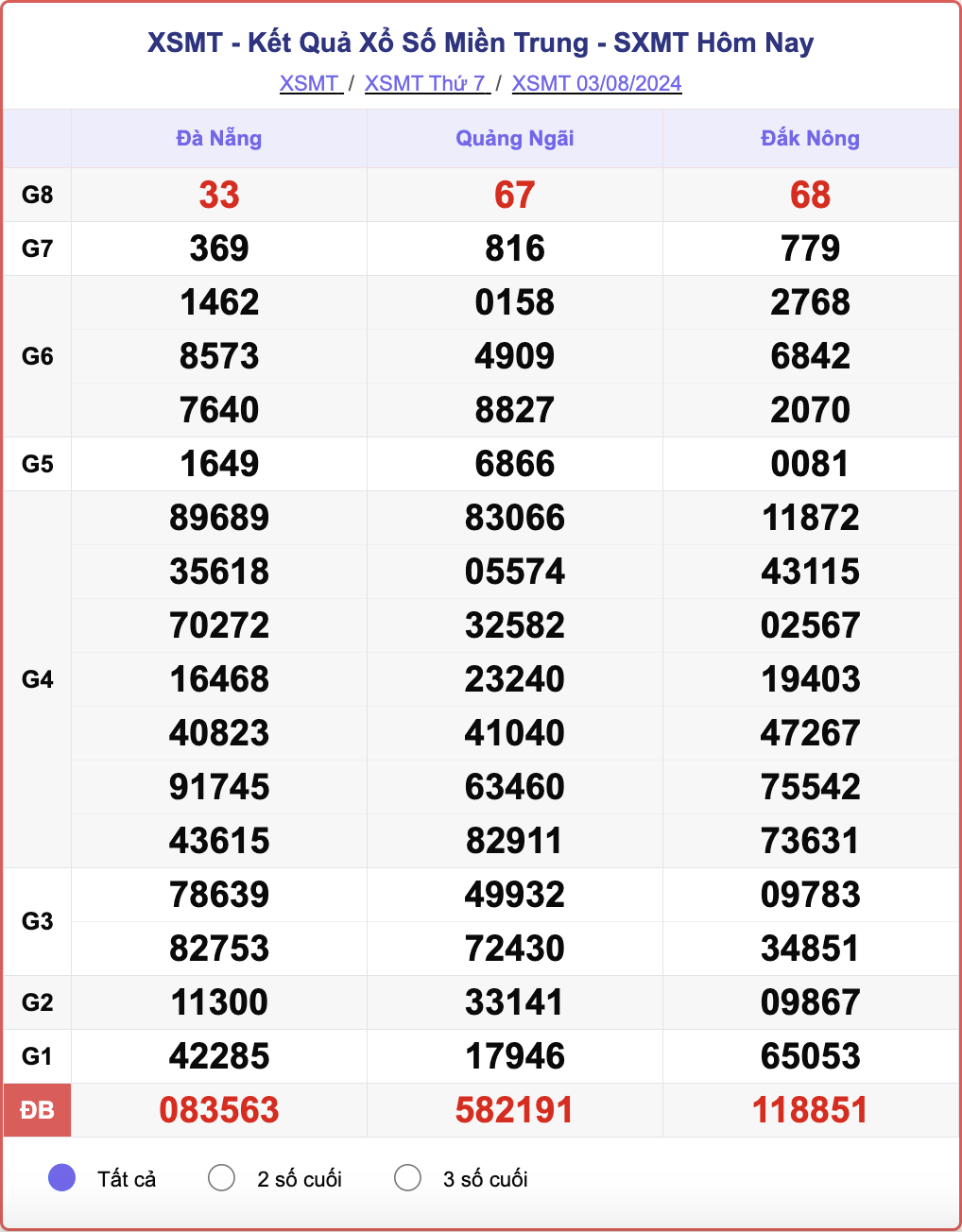 XSMT 3/8, kết quả xổ số miền Trung hôm nay 3/8/2024.