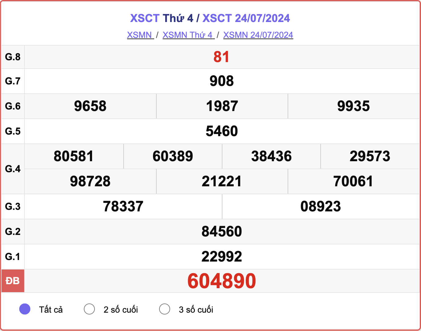 XSCT 24/7, kết quả xổ số Cần Thơ hôm nay 24/7/2024.