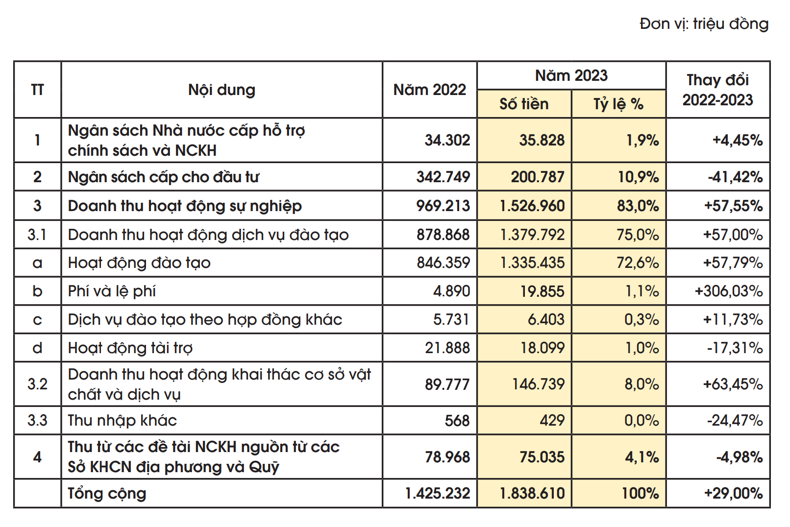 Chi tiết doanh thu Đại học Bách khoa Hà Nội năm học 2023 - 2024.