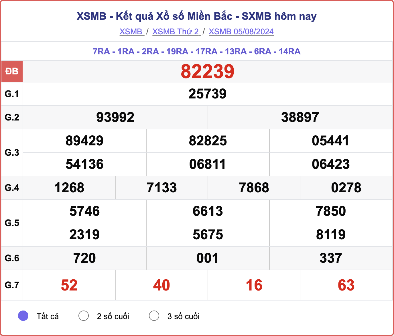 XSMB 5/8, kết quả xổ số miền Bắc hôm nay 5/8/2024.