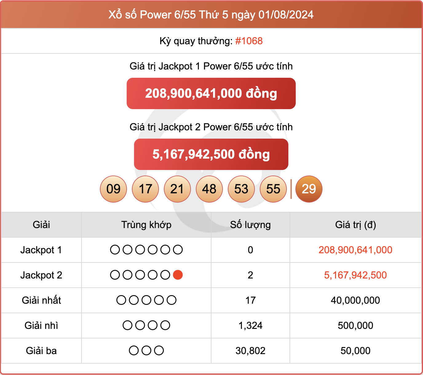 Vietlott 3/8, kết quả xổ số Power 6/55 hôm nay 3/8/2024.