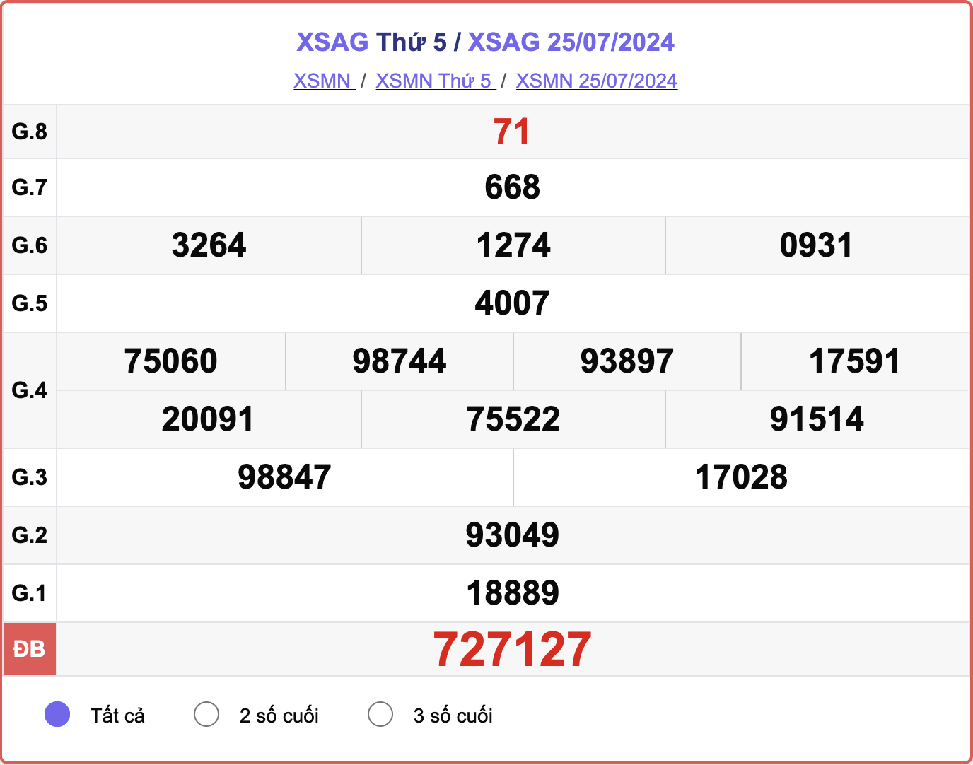 XSAG 25/7, kết quả xổ số An Giang hôm nay 25/7/2024.