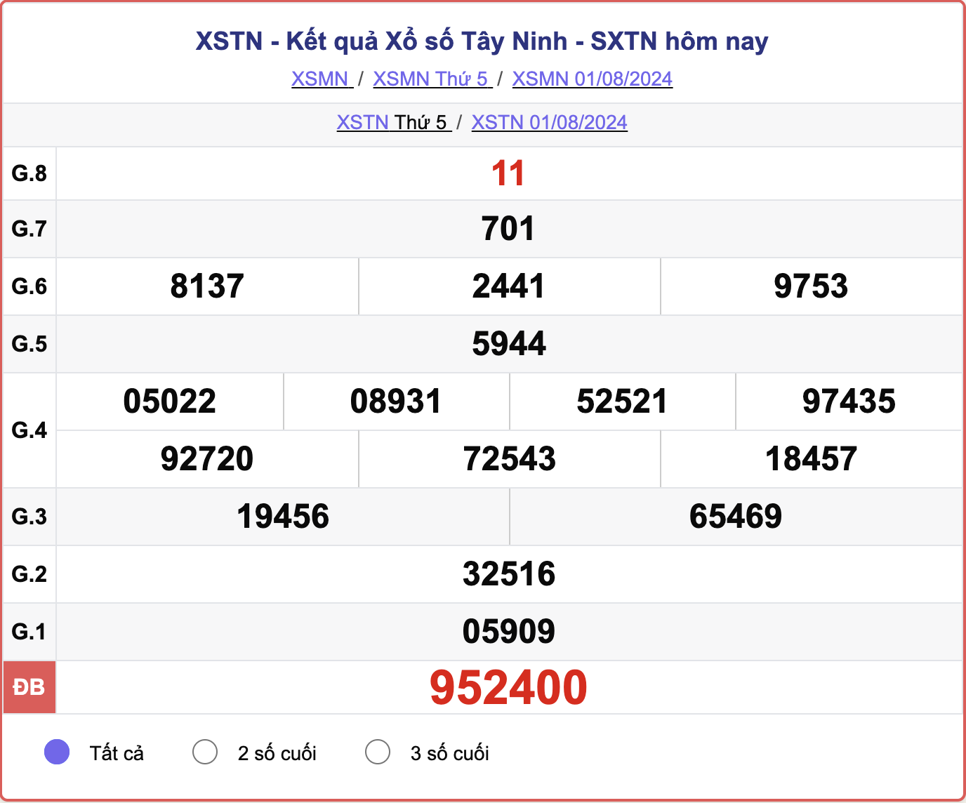 XSTN 1/8, kết quả xổ số Tây Ninh hôm nay 1/8/2024.