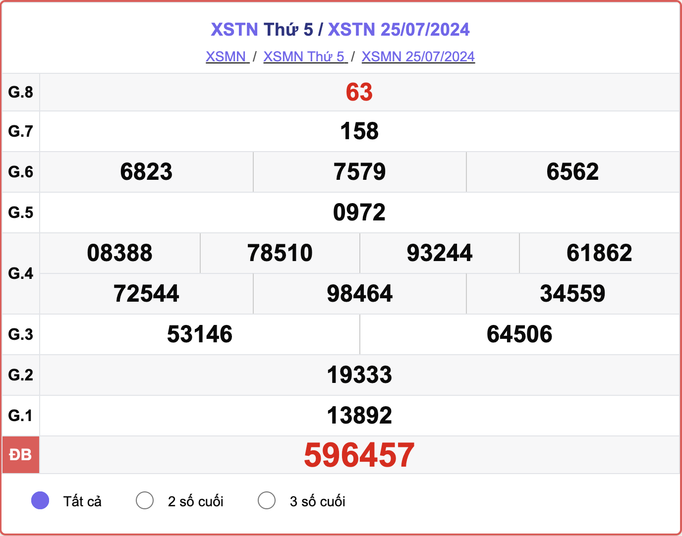 XSTN 25/7, kết quả xổ số Tây Ninh hôm nay 25/7/2024.