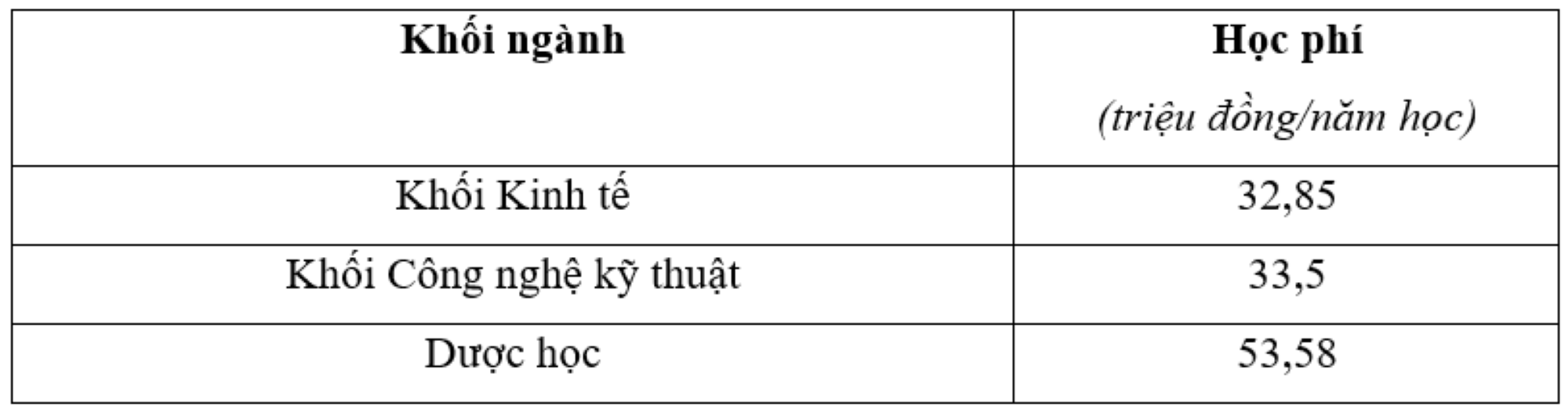 Học phí trường Đại học Công nghiệp TP.HCM cao nhất hơn 53 triệu đồng/năm.