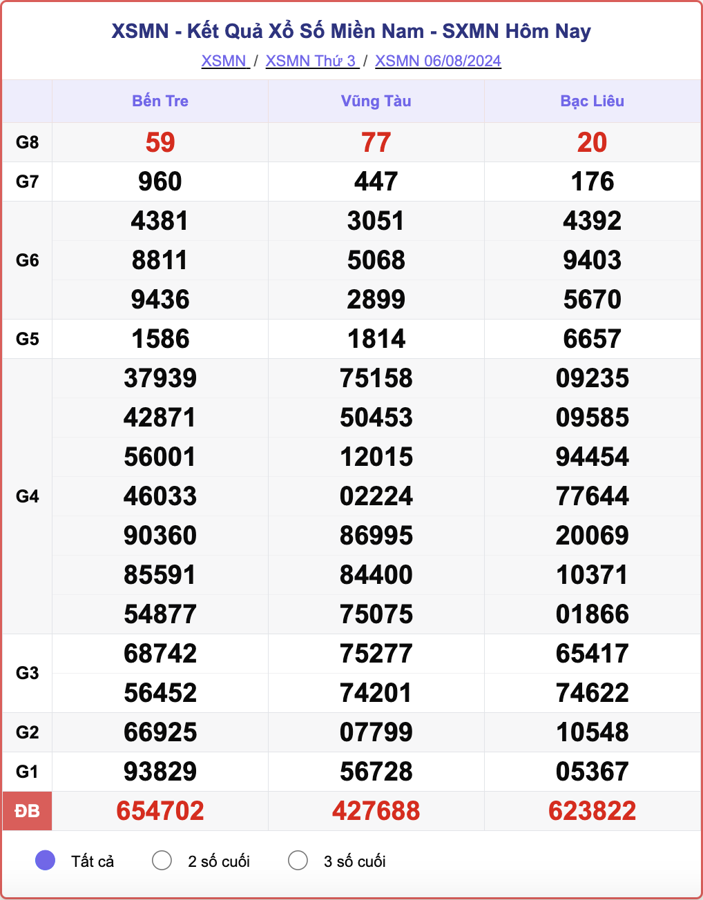 XSMN 6/8, kết quả xổ số miền Nam hôm nay 6/8/2024.