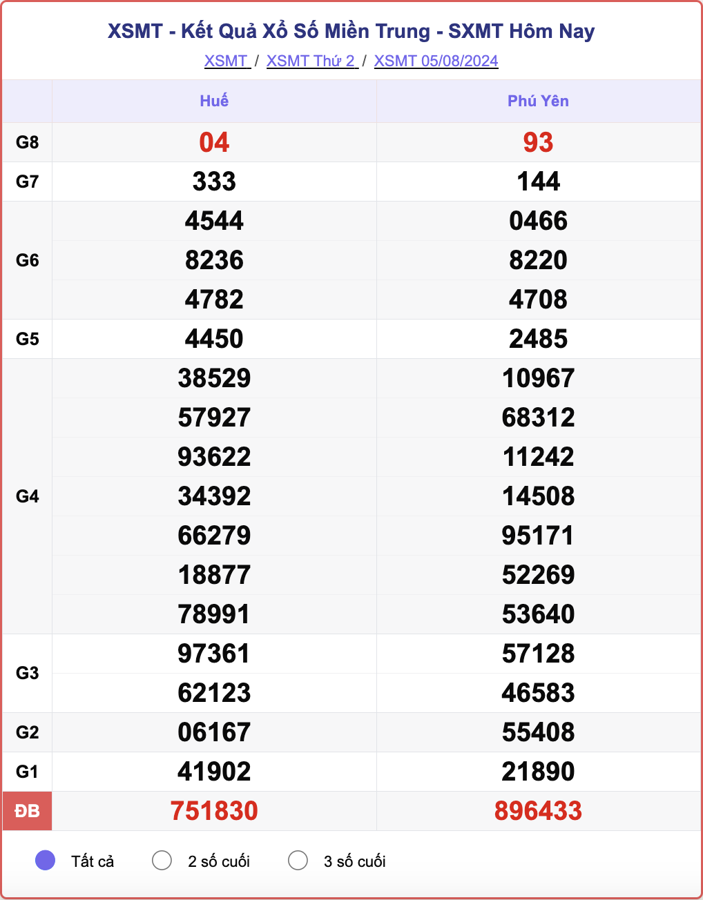 XSMT 5/8, kết quả xổ số miền Trung hôm nay 5/8/2024.