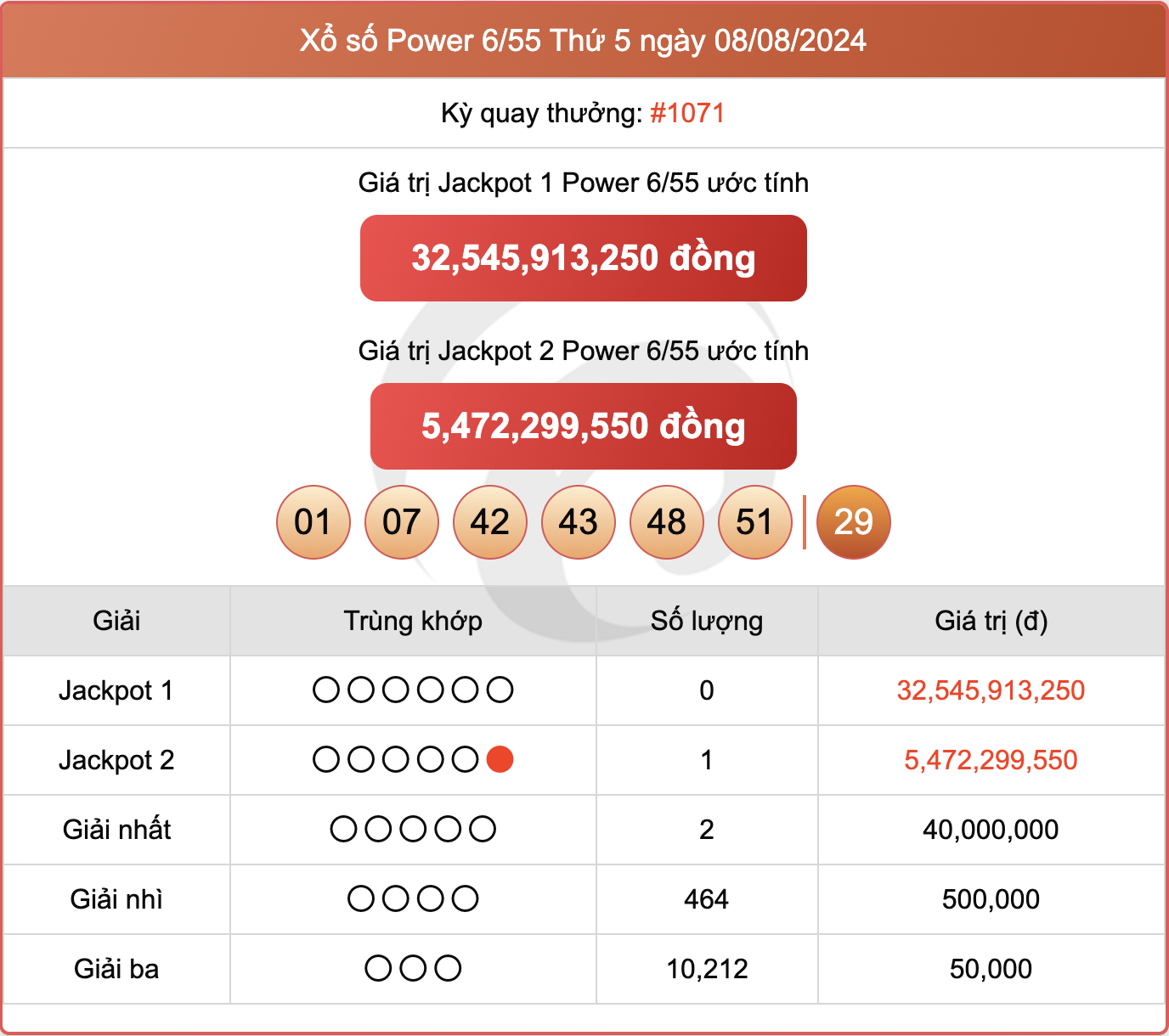 Vietlott 8/8, kết quả xổ số Power 6/55 hôm nay 8/8/2024.