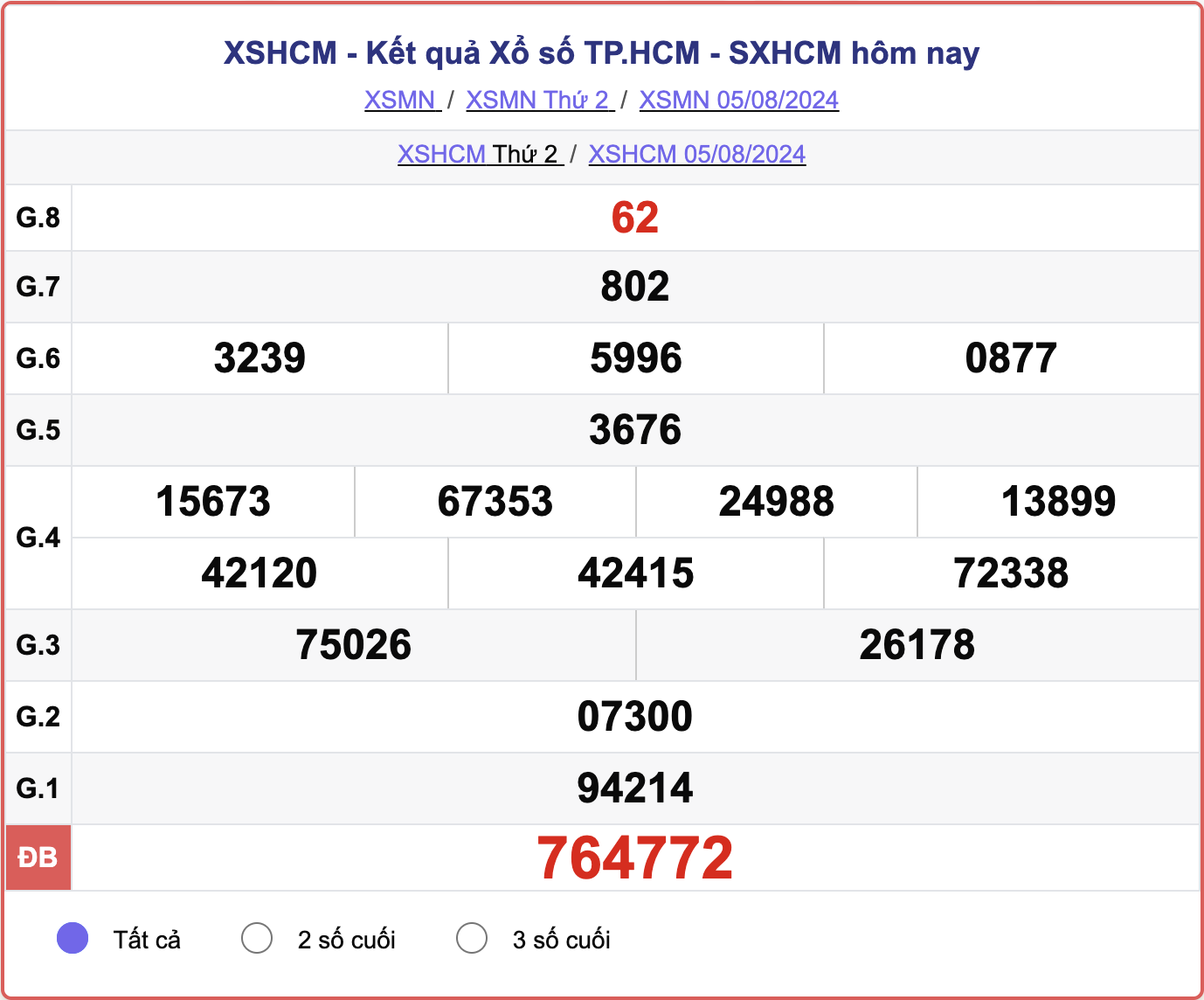 XSHCM 5/8, kết quả xổ số TP.HCM hôm nay 5/8/2024.