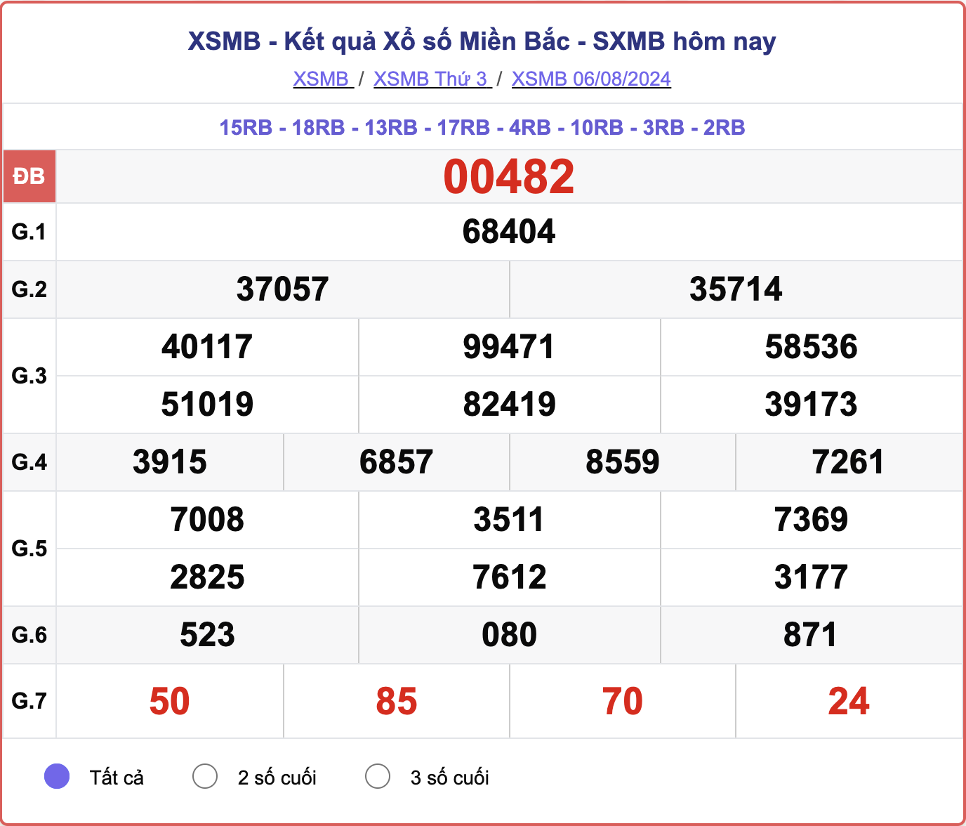 XSMB 6/8, kết quả xổ số miền Bắc hôm nay 6/8/2024.