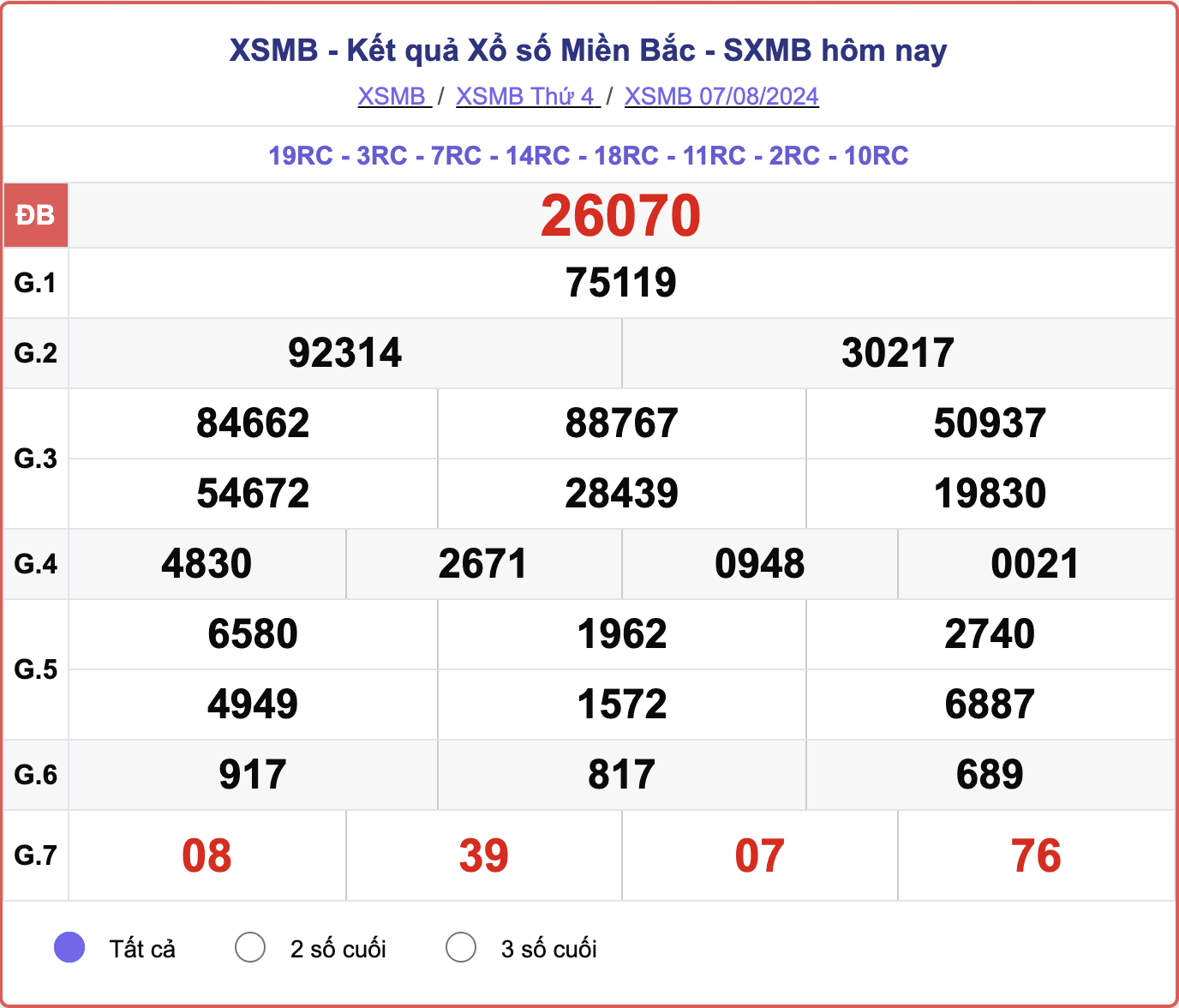 XSMB 7/8, kết quả xổ số miền Bắc hôm nay 7/8/2024.