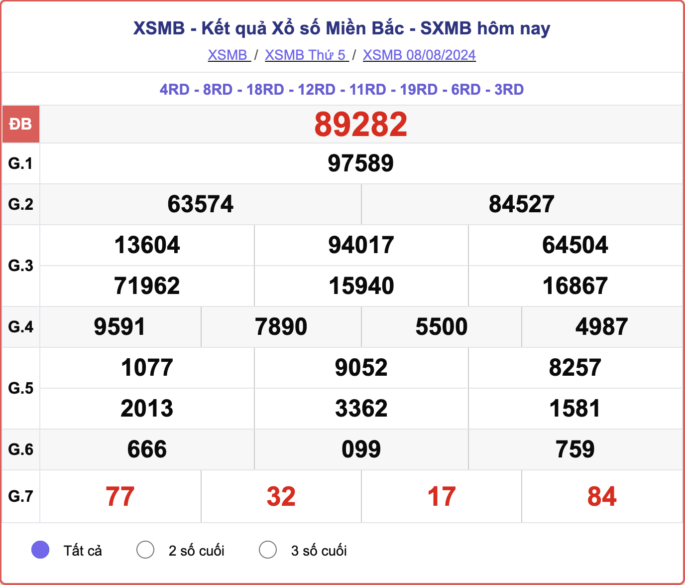 XSMB 8/8, kết quả xổ số miền Bắc hôm nay 8/8/2024.