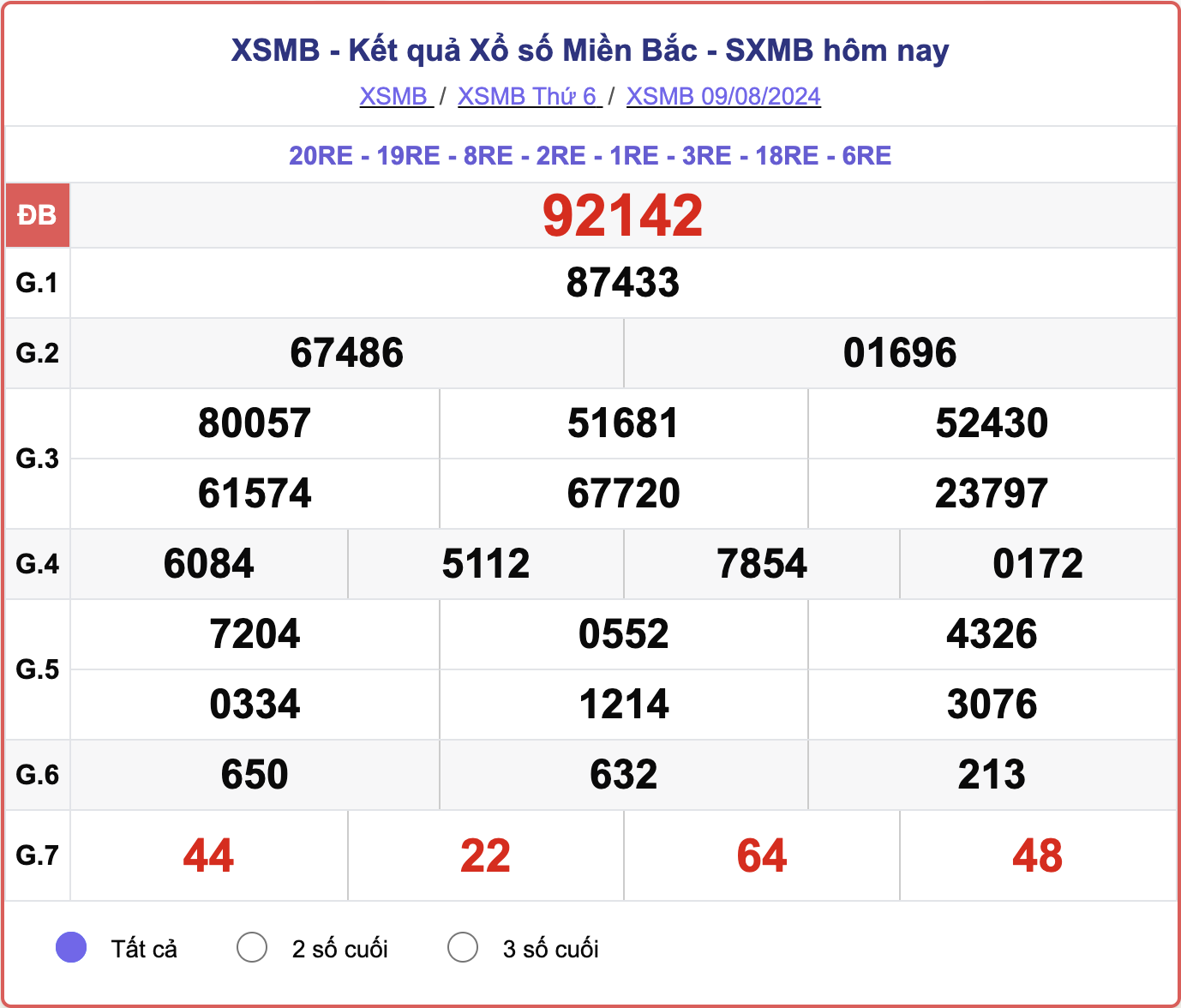 XSMB 9/8, kết quả xổ số miền Bắc hôm nay 9/8/2024.