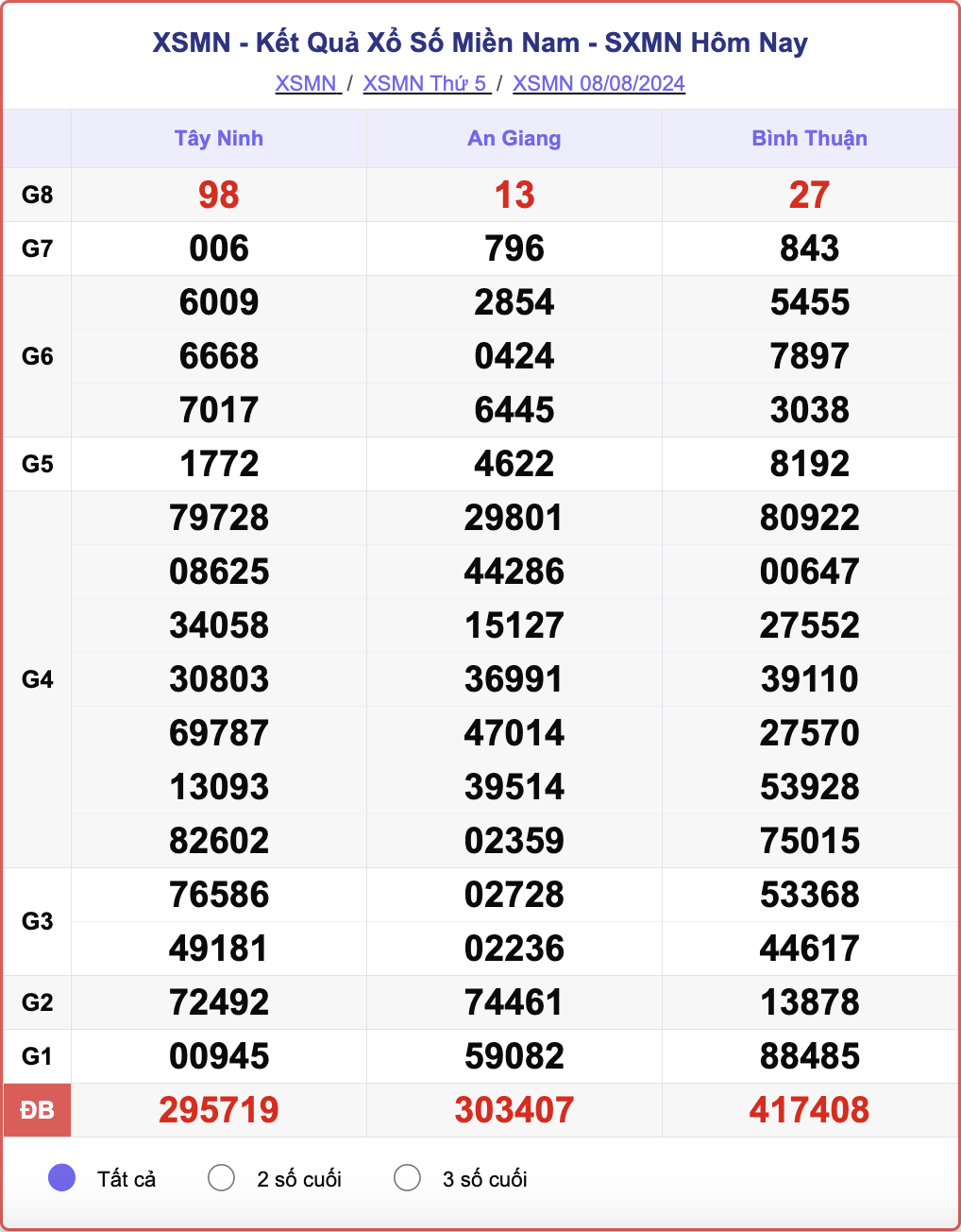 XSMN 8/8, kết quả xổ số miền Nam hôm nay 8/8/2024.