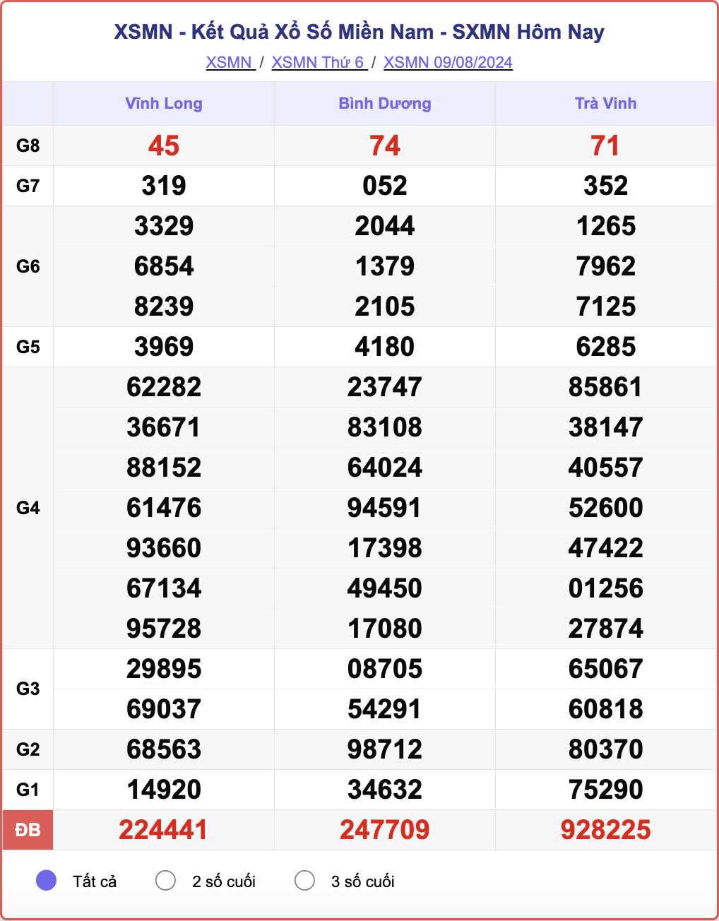 XSMN 9/8, kết quả xổ số miền Nam hôm nay 9/8/2024.