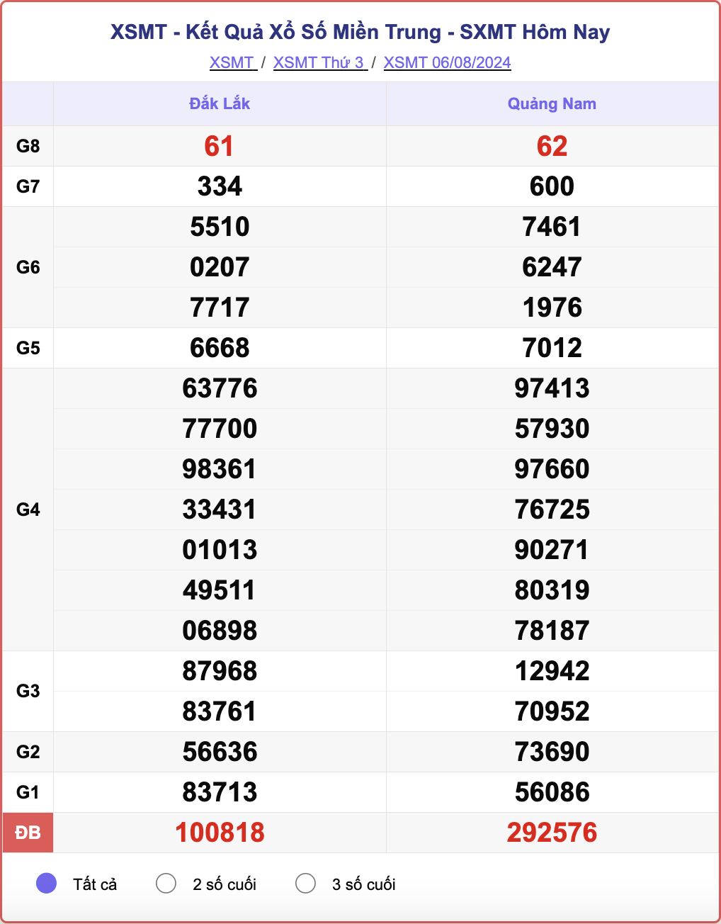 XSMT 6/8, kết quả xổ số miền Trung hôm nay 6/8/2024.