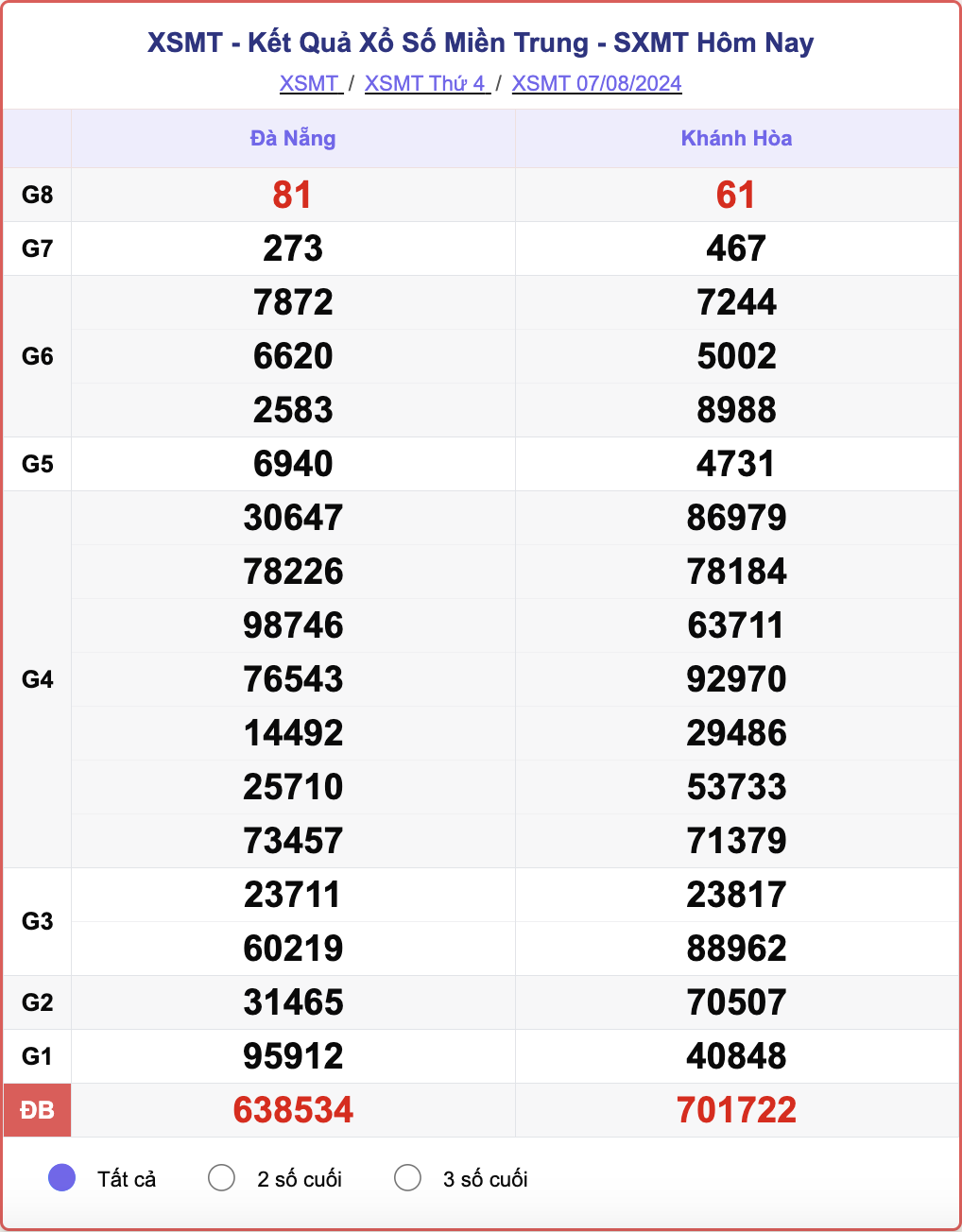 XSMT 7/8, kết quả xổ số miền Trung hôm nay 7/8/2024.